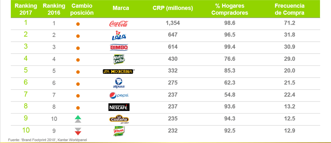 Descubre cuáles son las marcas más consumidas por los mexicanos